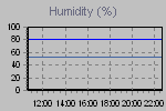 Humidity Graph Thumbnail