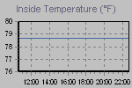 Inside Temperature Graph Thumbnail