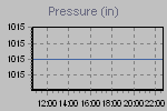 Pressure Graph Thumbnail