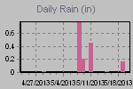 Daily Rain Graph Thumbnail