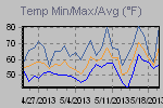 Temp Min/Max Graph Thumbnail