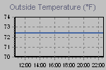 Temperature Graph Thumbnail