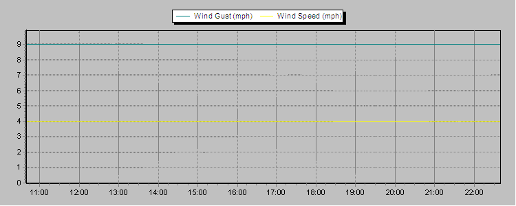 Weather Graphs