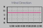 Wind Direction Thumbnail