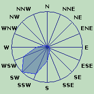 Wind Rose